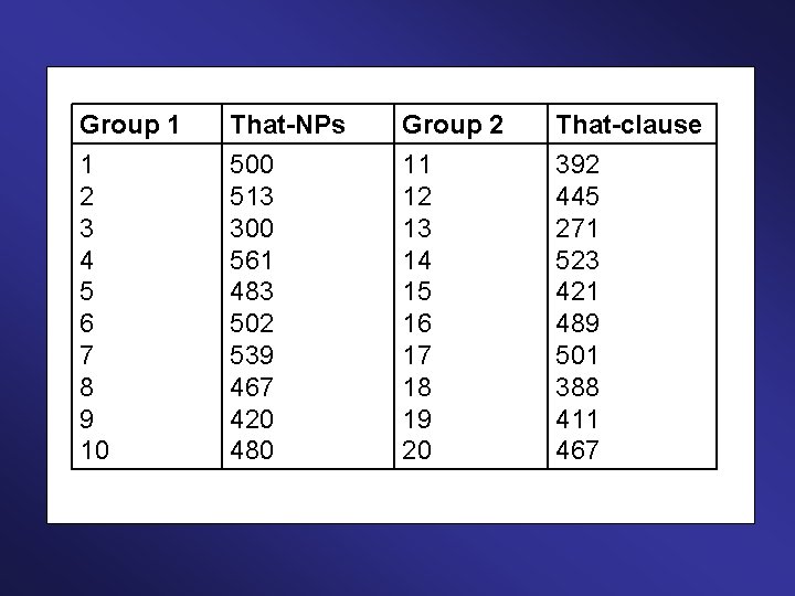 Group 1 1 2 3 4 5 6 7 8 9 10 That-NPs 500 Group 1 1 2 3 4 5 6 7 8 9 10 That-NPs 500