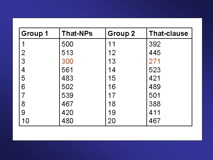 Group 1 1 2 3 4 5 6 7 8 9 10 That-NPs 500 Group 1 1 2 3 4 5 6 7 8 9 10 That-NPs 500
