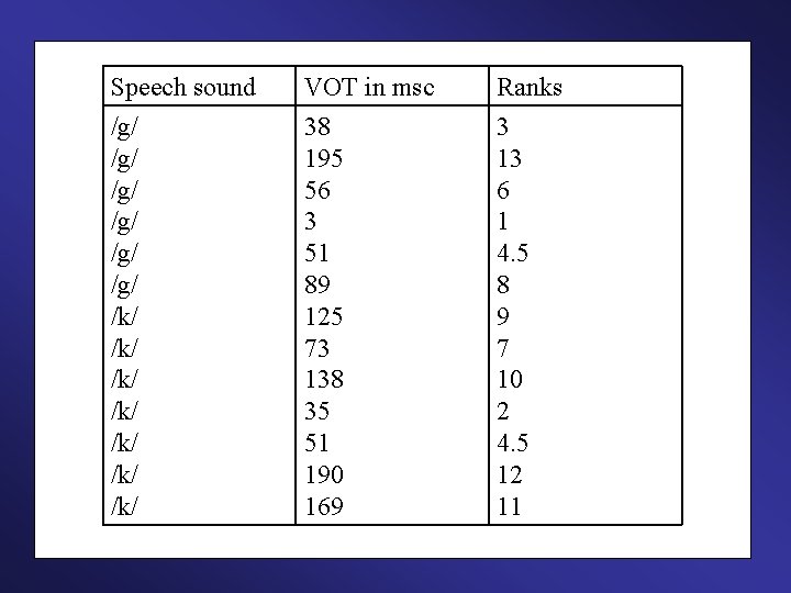 Speech sound VOT in msc Ranks /g/ /g/ /g/ /k/ /k/ 38 195 56