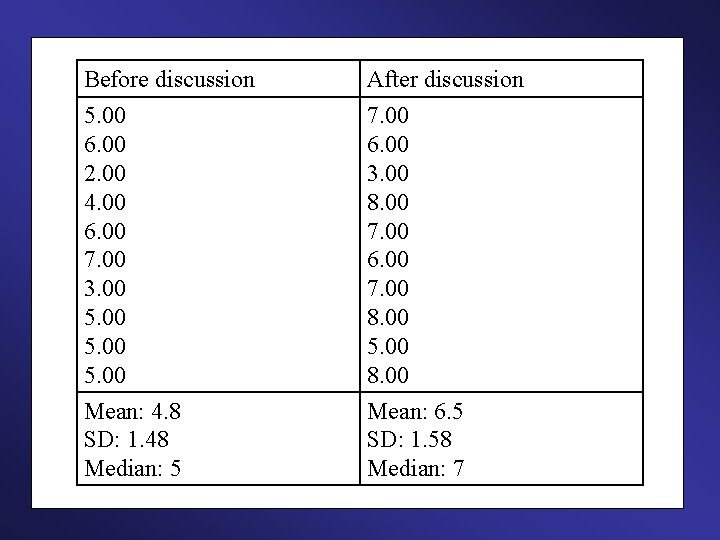 Before discussion After discussion 5. 00 6. 00 2. 00 4. 00 6. 00 Before discussion After discussion 5. 00 6. 00 2. 00 4. 00 6. 00