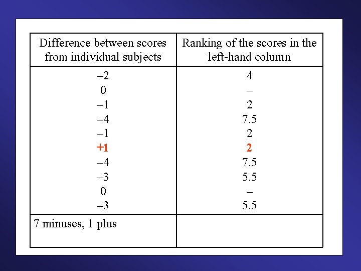 Difference between scores from individual subjects Ranking of the scores in the left-hand column Difference between scores from individual subjects Ranking of the scores in the left-hand column