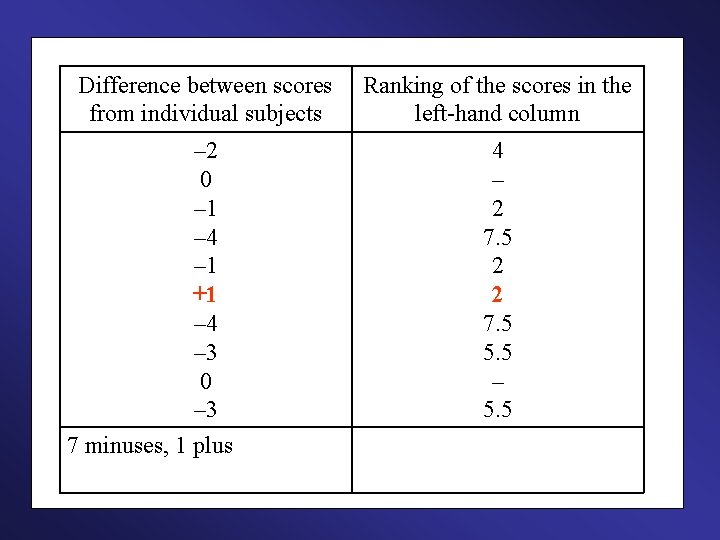 Difference between scores from individual subjects Ranking of the scores in the left-hand column