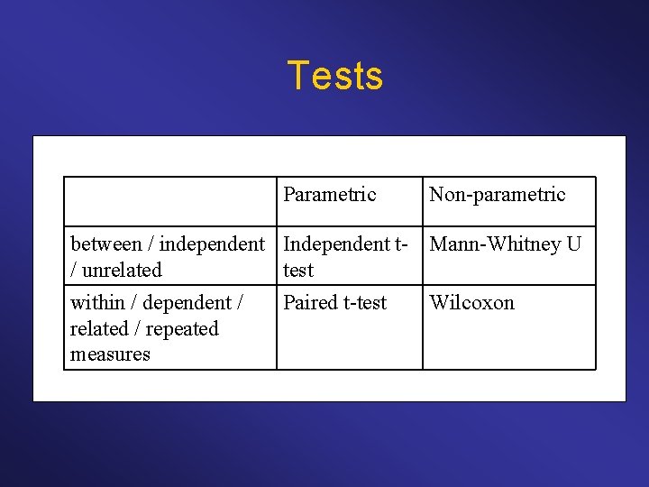 Tests Parametric Non-parametric between / independent Independent t- Mann-Whitney U / unrelated test within