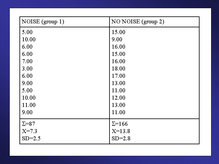 NOISE (group 1) NO NOISE (group 2) 5. 00 10. 00 6. 00 7.