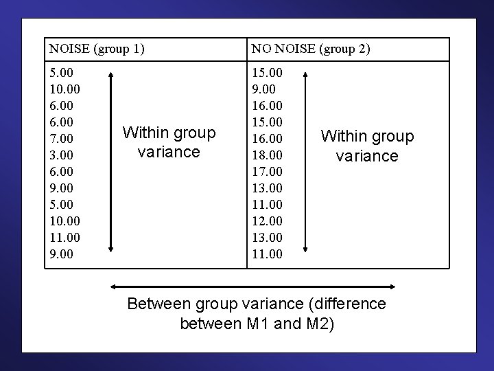 NOISE (group 1) NO NOISE (group 2) 5. 00 10. 00 6. 00 7.