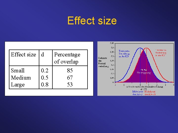 Effect size d Small Medium Large 0. 2 0. 5 0. 8 Percentage of