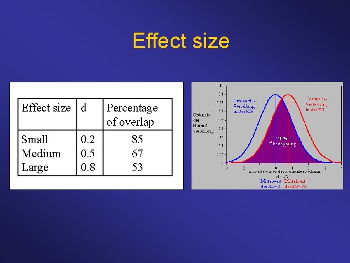 Effect size d Small Medium Large 0. 2 0. 5 0. 8 Percentage of Effect size d Small Medium Large 0. 2 0. 5 0. 8 Percentage of