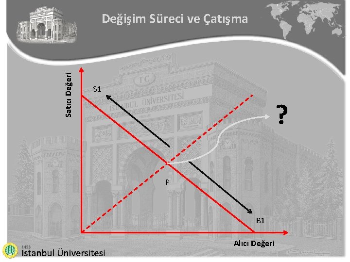 Satıcı Değeri Değişim Süreci ve Çatışma S 1 ? P B 1 Alıcı Değeri