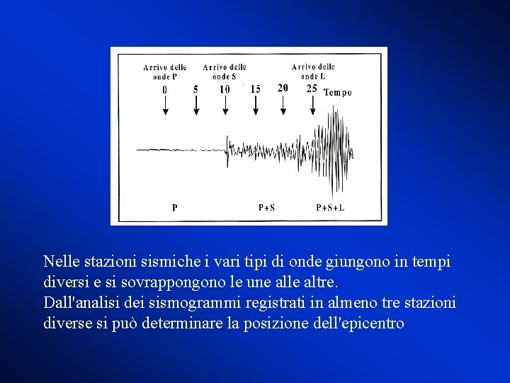 Nelle stazioni sismiche i vari tipi di onde giungono in tempi diversi e si