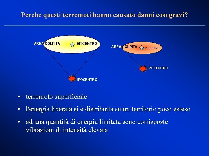 Perché questi terremoti hanno causato danni così gravi? AREA COLPITA EPICENTRO IPOCENTRO • terremoto