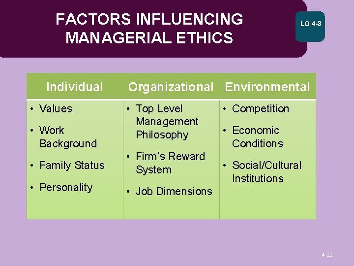 FACTORS INFLUENCING MANAGERIAL ETHICS Individual • Values • Work Background LO 4 -3 Organizational