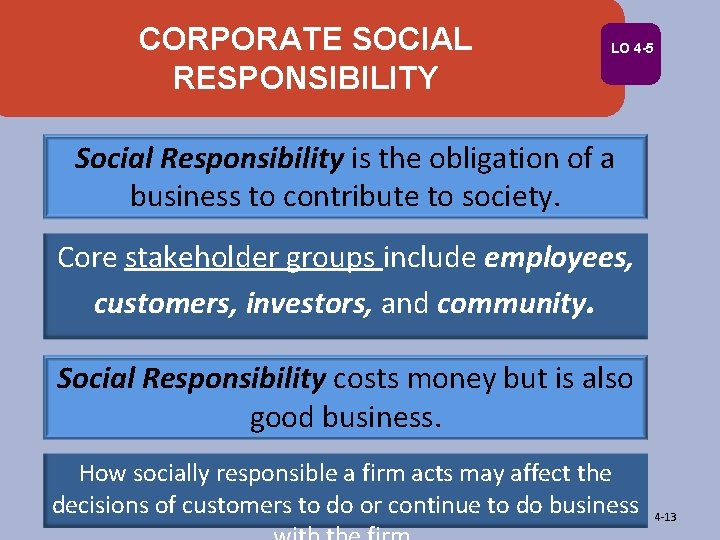 CORPORATE SOCIAL RESPONSIBILITY LO 4 -5 Social Responsibility is the obligation of a business