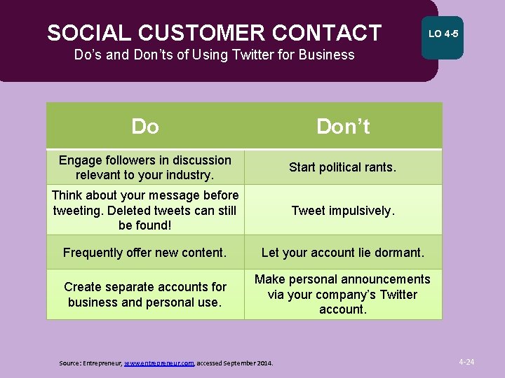 SOCIAL CUSTOMER CONTACT LO 4 -5 Do’s and Don’ts of Using Twitter for Business