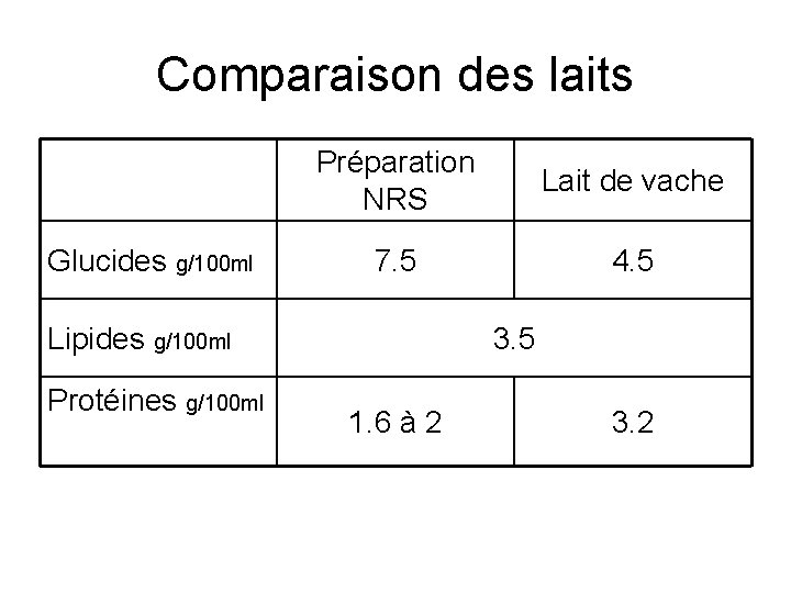 Comparaison des laits Glucides g/100 ml Préparation NRS Lait de vache 7. 5 4.