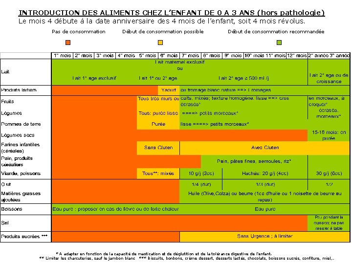 INTRODUCTION DES ALIMENTS CHEZ L’ENFANT DE 0 A 3 ANS (hors pathologie) Le mois