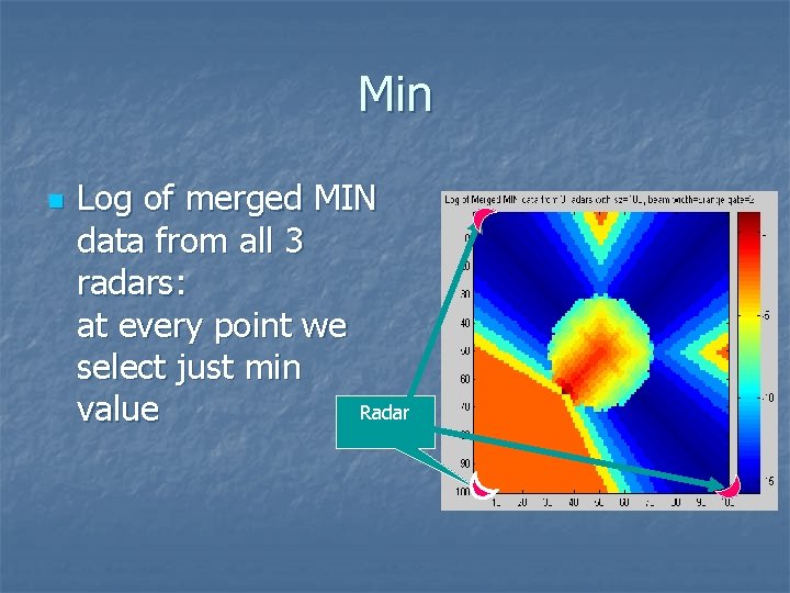 Min n Log of merged MIN data from all 3 radars: at every point