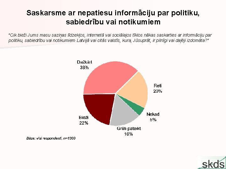 Saskarsme ar nepatiesu informāciju par politiku, sabiedrību vai notikumiem “Cik bieži Jums masu saziņas