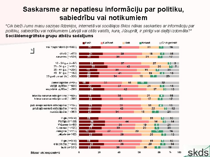 Saskarsme ar nepatiesu informāciju par politiku, sabiedrību vai notikumiem “Cik bieži Jums masu saziņas