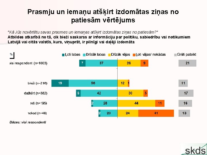 Prasmju un iemaņu atšķirt izdomātas ziņas no patiesām vērtējums “Kā Jūs novērtētu savas prasmes