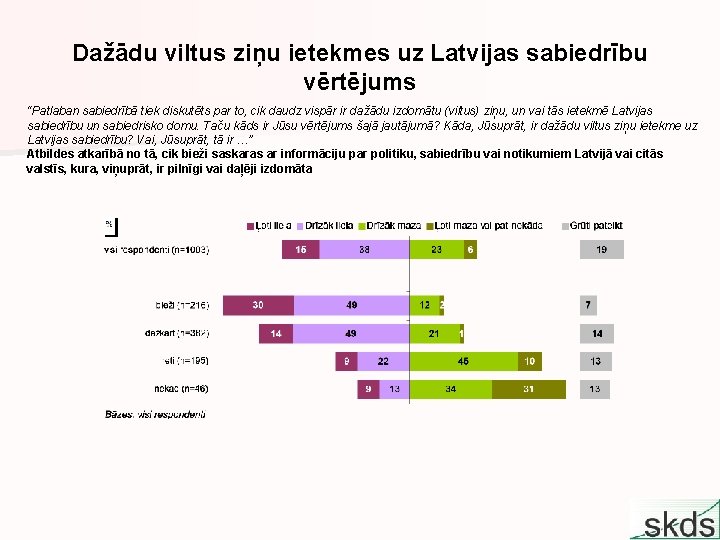 Dažādu viltus ziņu ietekmes uz Latvijas sabiedrību vērtējums “Patlaban sabiedrībā tiek diskutēts par to,