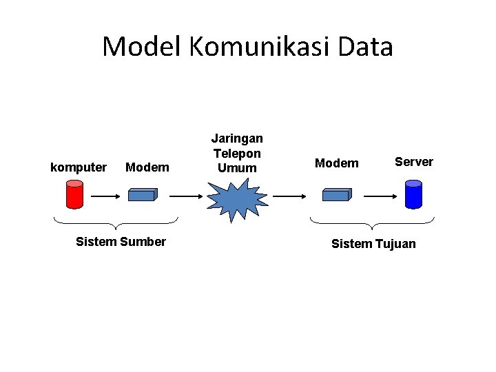 Model Komunikasi Data komputer Modem Sistem Sumber Jaringan Telepon Umum Modem Server Sistem Tujuan