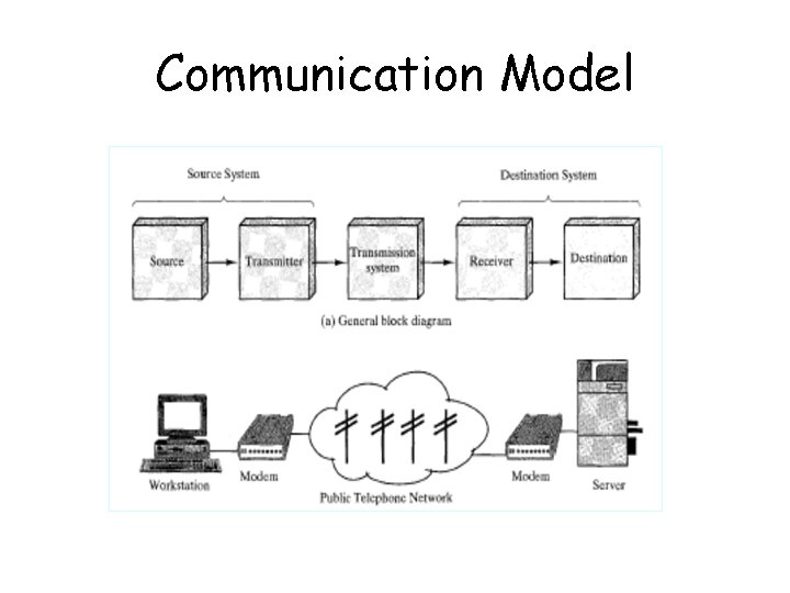 Communication Model 