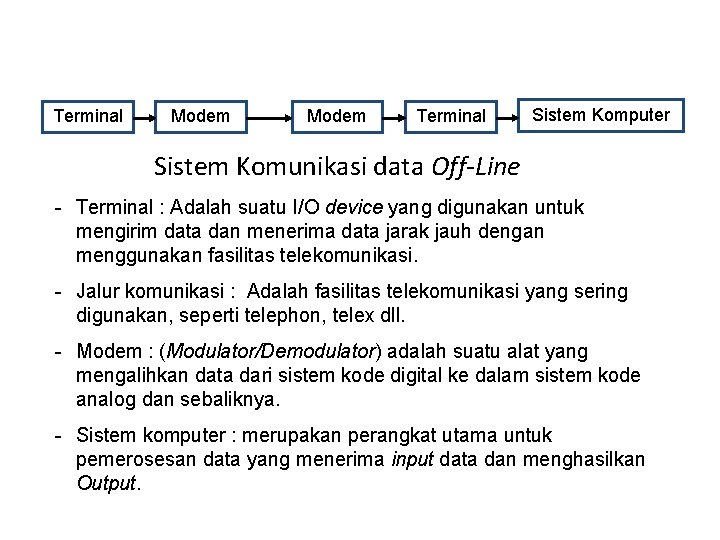 Terminal Modem Terminal Sistem Komputer Sistem Komunikasi data Off-Line - Terminal : Adalah suatu