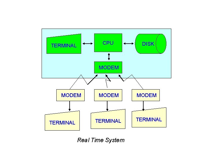 CPU TERMINAL DISK MODEM TERMINAL Real Time System MODEM TERMINAL 