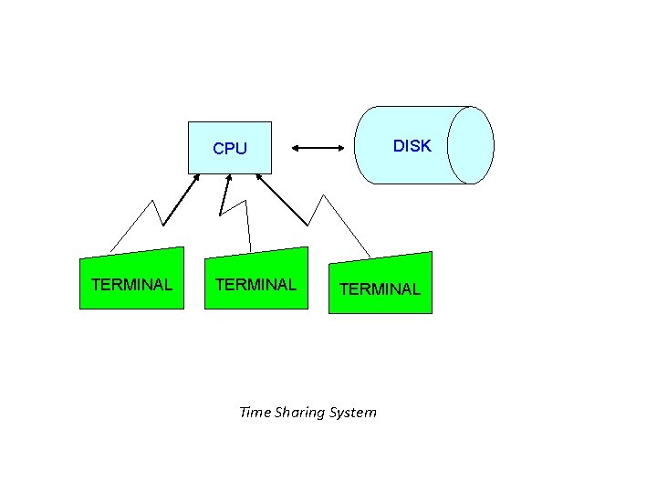 DISK CPU TERMINAL Time Sharing System 