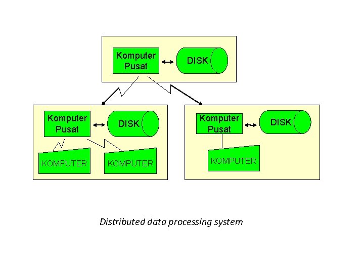 Komputer Pusat KOMPUTER DISK Komputer Pusat KOMPUTER Distributed data processing system DISK 