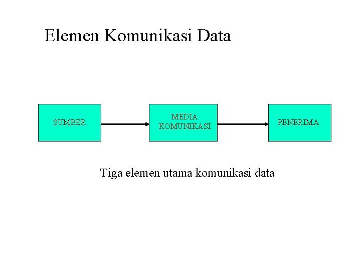 Elemen Komunikasi Data SUMBER MEDIA KOMUNIKASI Tiga elemen utama komunikasi data PENERIMA 