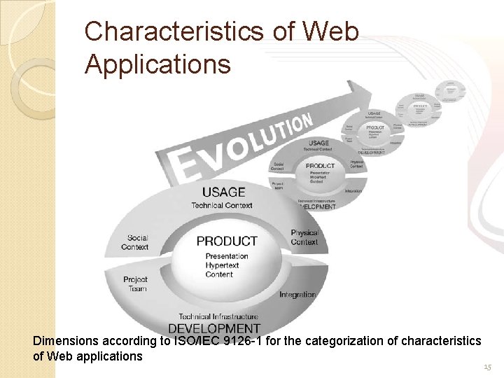 Characteristics of Web Applications Dimensions according to ISO/IEC 9126 -1 for the categorization of