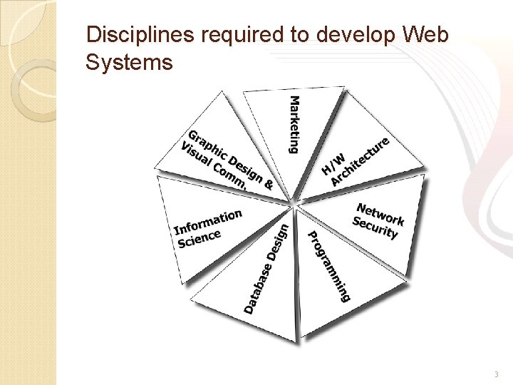 Disciplines required to develop Web Systems 3 