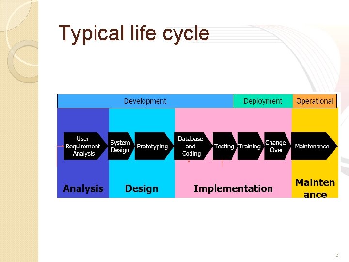 Typical life cycle 5 