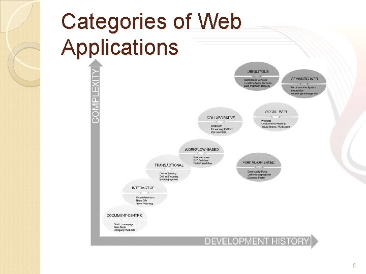 Categories of Web Applications 6 