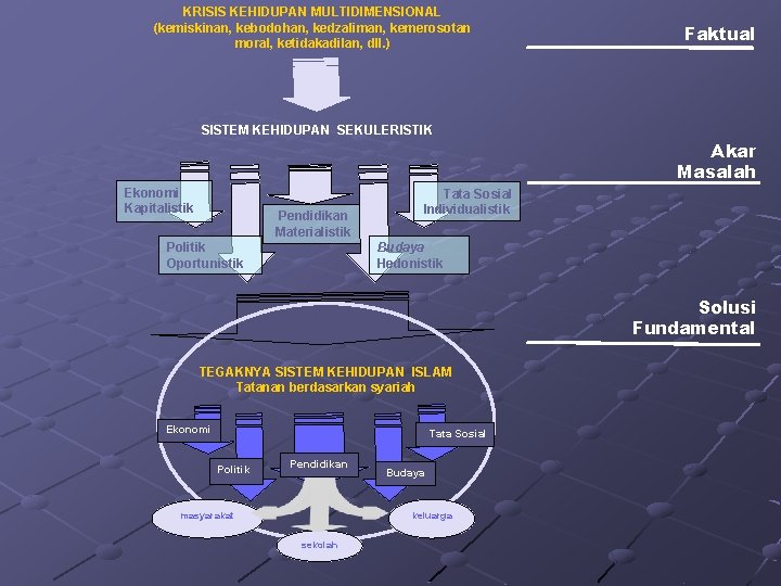 KRISIS KEHIDUPAN MULTIDIMENSIONAL (kemiskinan, kebodohan, kedzaliman, kemerosotan moral, ketidakadilan, dll. ) Faktual SISTEM KEHIDUPAN