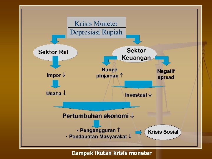 Dampak ikutan krisis moneter 