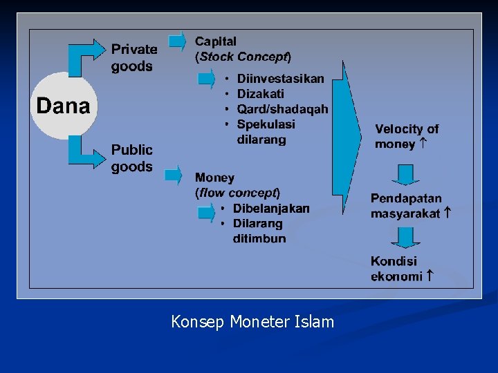 Konsep Moneter Islam 
