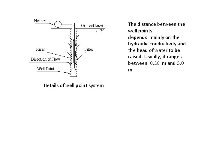 The distance between the well points depends mainly on the hydraulic conductivity and the