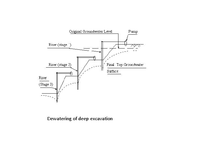 Dewatering of deep excavation 