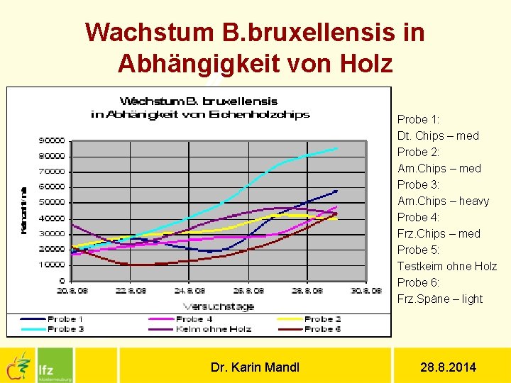 Wachstum B. bruxellensis in Abhängigkeit von Holz Probe 1: Dt. Chips – med Probe