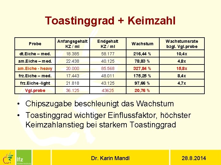 Toastinggrad + Keimzahl Probe Anfangsgehalt KZ / ml Endgehalt KZ / ml Wachstumsrate bzgl.