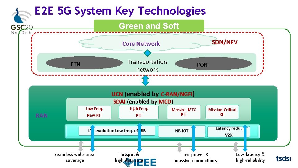 E 2 E 5 G System Key Technologies Green and Soft SDN/NFV Core Network