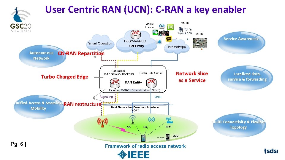 User Centric RAN (UCN): C-RAN a key enabler Service Awareness Autonomous Network CN-RAN Repartition