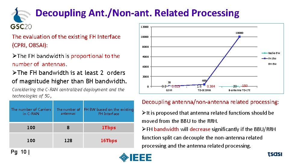 Decoupling Ant. /Non-ant. Related Processing 12000 The evaluation of the existing FH Interface (CPRI,
