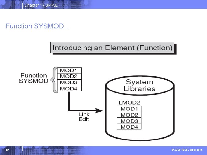 Chapter 17 SMP/E Function SYSMOD… 10 © 2006 IBM Corporation 