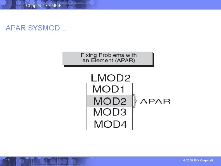 Chapter 17 SMP/E APAR SYSMOD… 14 © 2006 IBM Corporation 