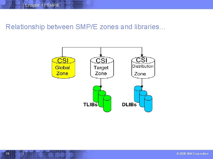 Chapter 17 SMP/E Relationship between SMP/E zones and libraries… 19 © 2006 IBM Corporation