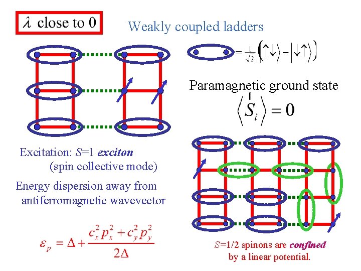 Weakly coupled ladders Paramagnetic ground state Excitation: S=1 exciton (spin collective mode) Energy dispersion