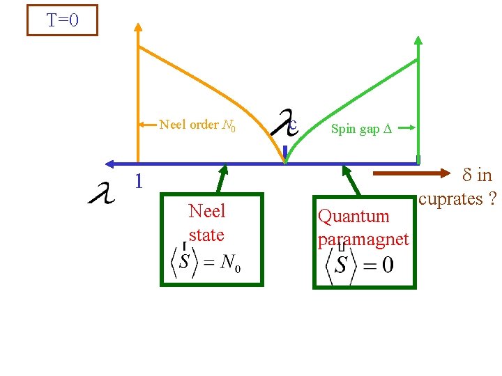 T=0 Neel order N 0 c Spin gap 1 Neel state Quantum paramagnet in